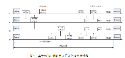 图3 基于ATIM 时间窗口的多信道协商过程